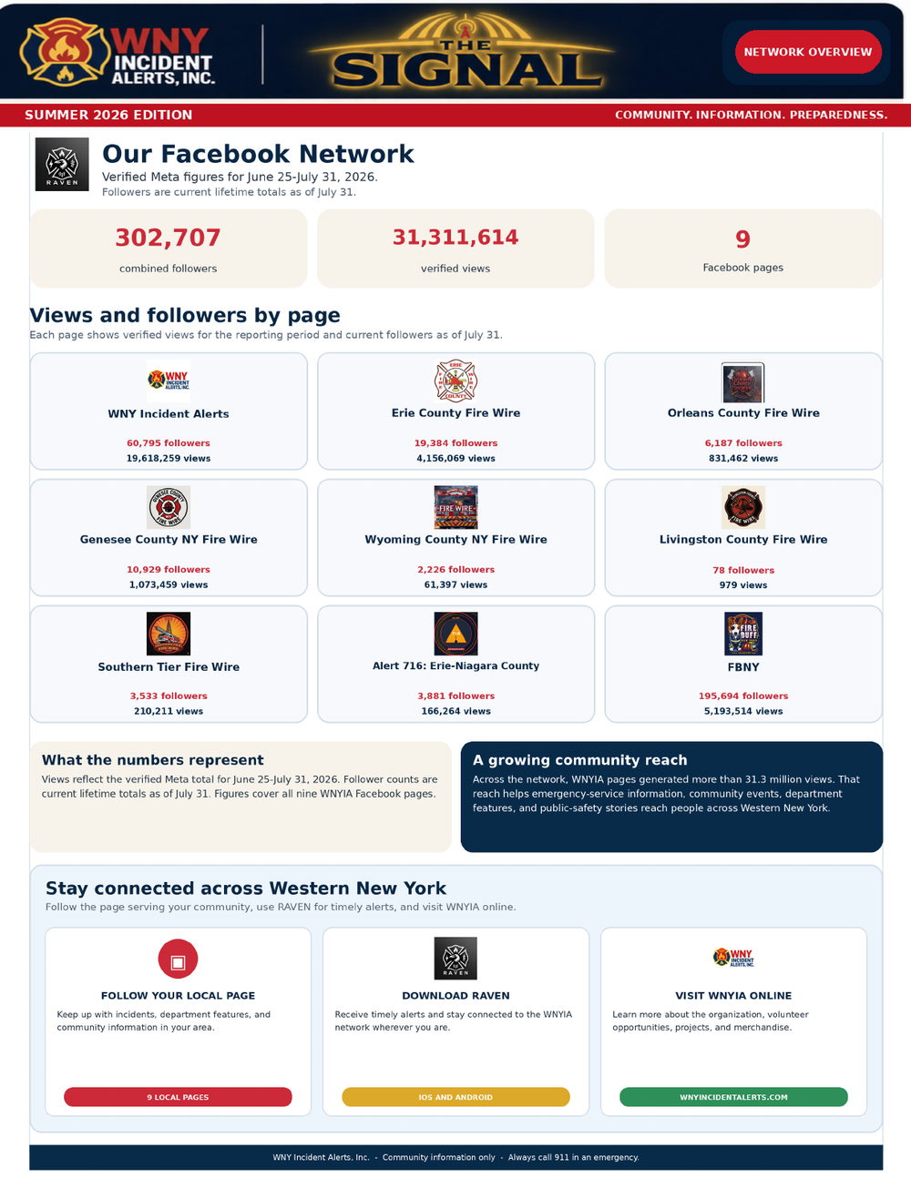 WNYIA Facebook Network statistics for June 25 through July 31, 2026.